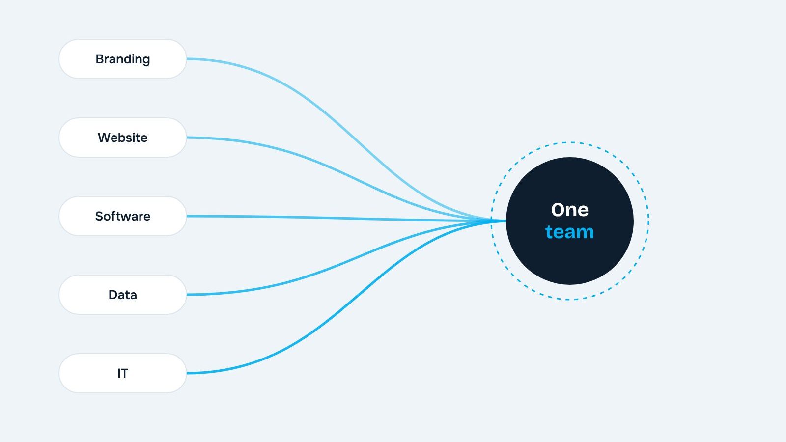 Five services flowing into one team