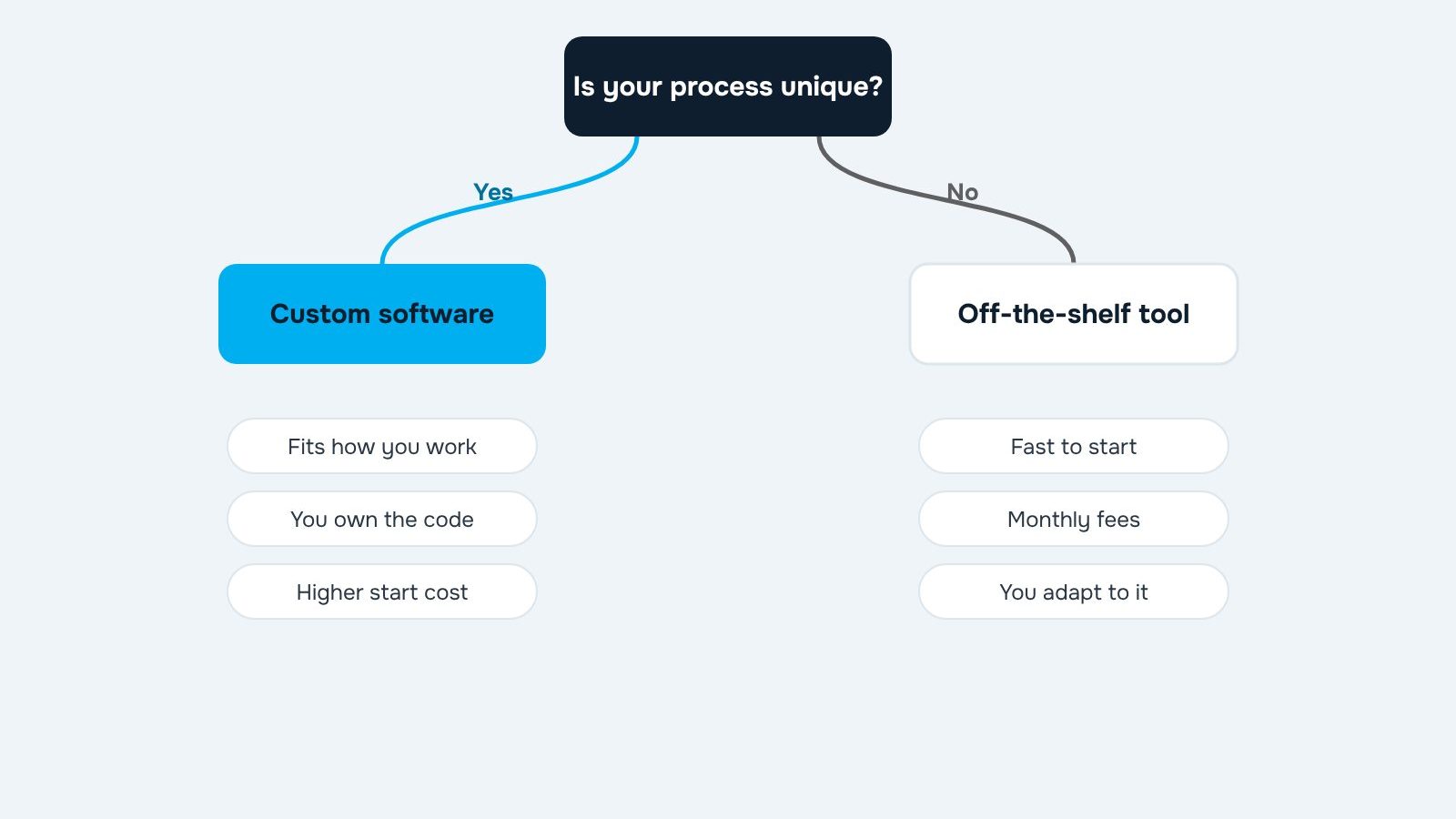 Decision flow: custom software or off-the-shelf
