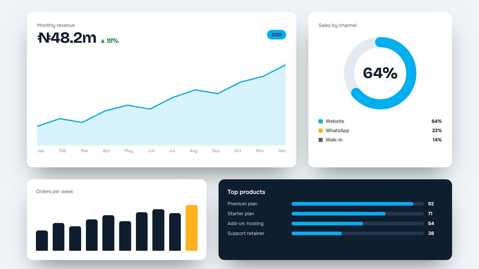 Business data dashboard with charts
